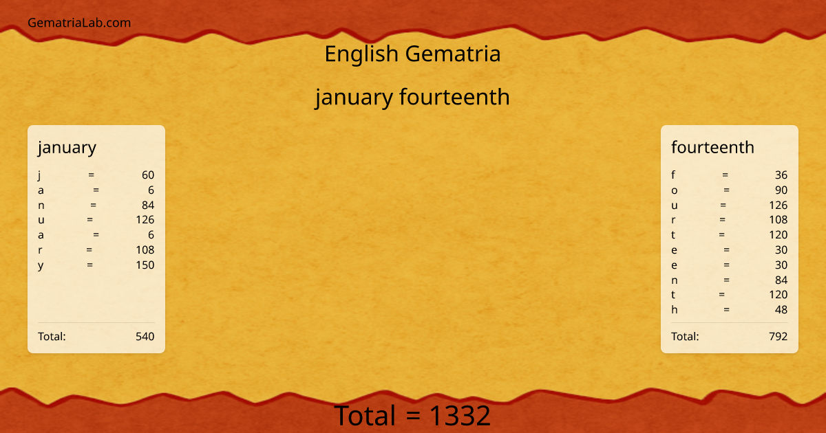 january fourteenth in english Gematria